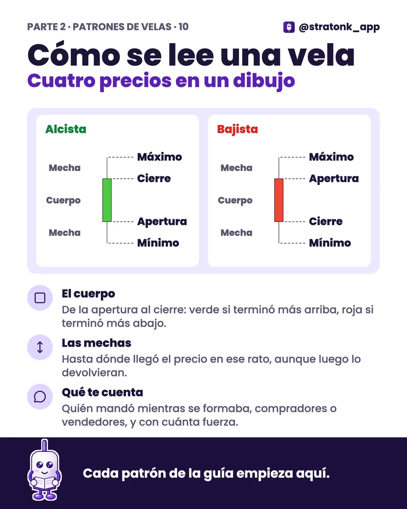 Página 10 de la guía: Cómo se lee una vela