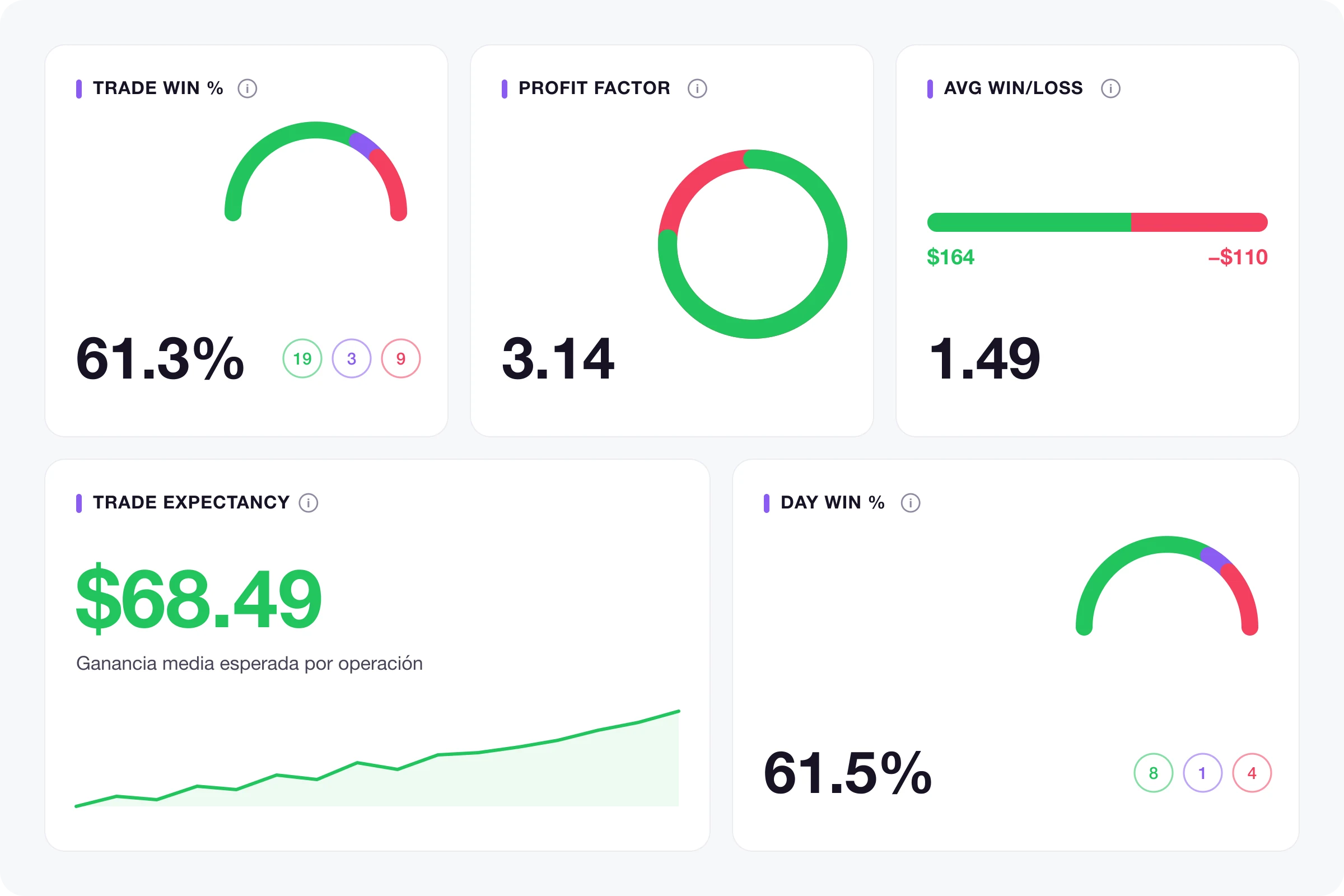 Panel de métricas de Stratonk: trade win rate del 61,3 % sobre 31 operaciones, profit factor de 3.14, ratio ganancia/pérdida de 1.49, expectancy de 68,49 dólares por operación y day win rate del 61,5 % en 13 días